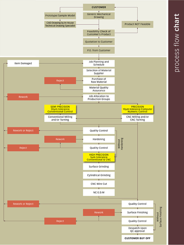 Process Flow Chart